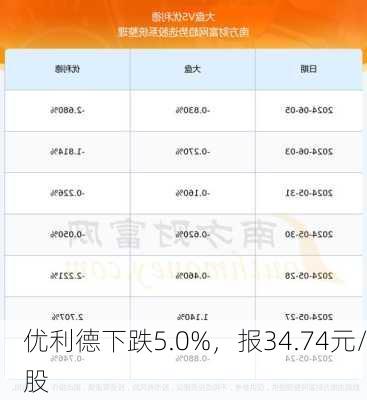 优利德下跌5.0%，报34.74元/股