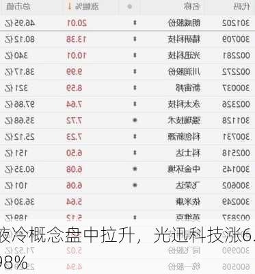 液冷概念盘中拉升，光迅科技涨6.98%