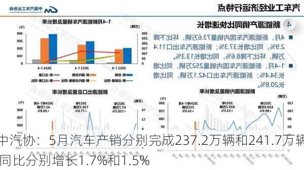 中汽协：5月汽车产销分别完成237.2万辆和241.7万辆 同比分别增长1.7%和1.5%