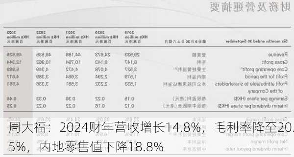 周大福：2024财年营收增长14.8%，毛利率降至20.5%，内地零售值下降18.8%