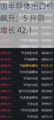 韩国半导体出口价格飙升：5 月同比增长 42.1%