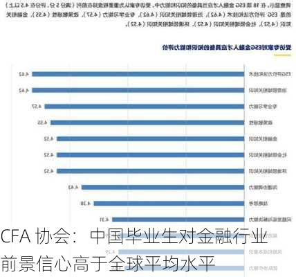 CFA 协会：中国毕业生对金融行业前景信心高于全球平均水平