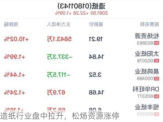 造纸行业盘中拉升，松炀资源涨停