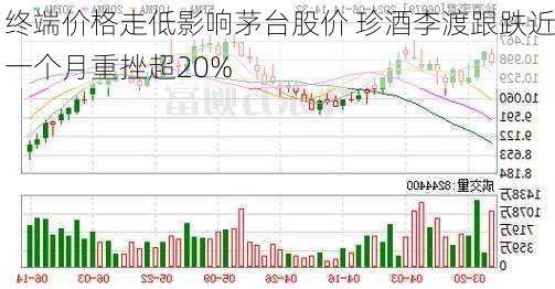 终端价格走低影响茅台股价 珍酒李渡跟跌近一个月重挫超20%