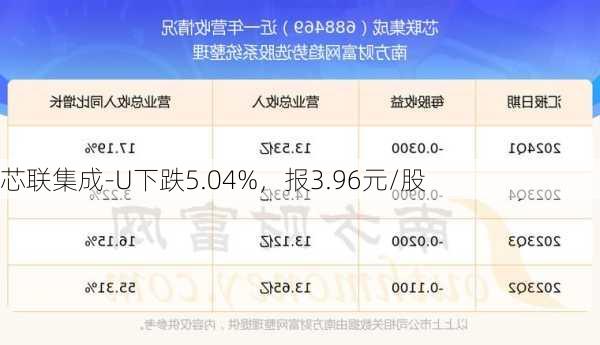 芯联集成-U下跌5.04%，报3.96元/股