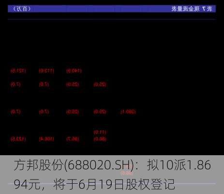 方邦股份(688020.SH)：拟10派1.8694元，将于6月19日股权登记