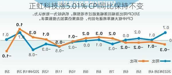 正虹科技涨5.01% CPI同比保持不变