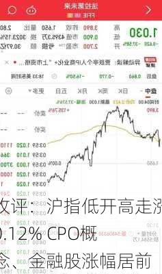 收评：沪指低开高走涨0.12% CPO概念、金融股涨幅居前