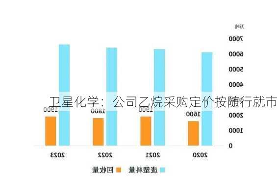 卫星化学：公司乙烷采购定价按随行就市