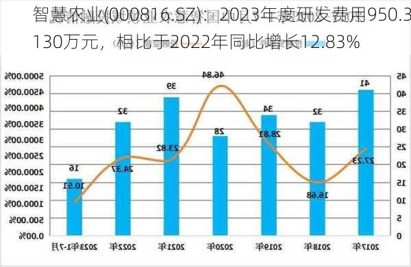 智慧农业(000816.SZ)：2023年度研发费用950.3130万元，相比于2022年同比增长12.83%