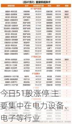 今日51股涨停 主要集中在电力设备、电子等行业