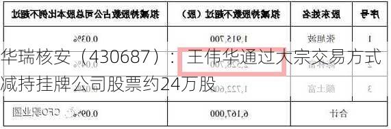 华瑞核安（430687）：王伟华通过大宗交易方式减持挂牌公司股票约24万股