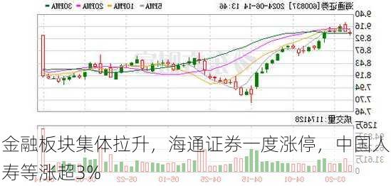 金融板块集体拉升，海通证券一度涨停，中国人寿等涨超3%