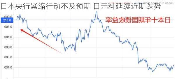 日本央行紧缩行动不及预期 日元料延续近期跌势