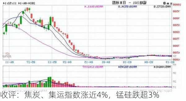 收评：焦炭、集运指数涨近4%，锰硅跌超3%