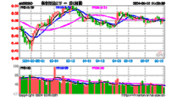 股指期货午盘收盘：IF 主力合约涨 0.60%