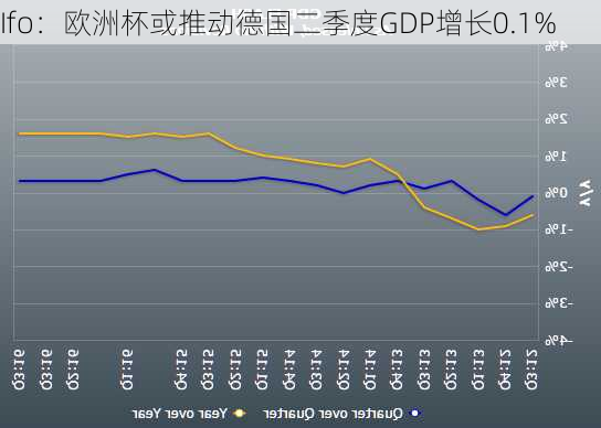 Ifo：欧洲杯或推动德国二季度GDP增长0.1%