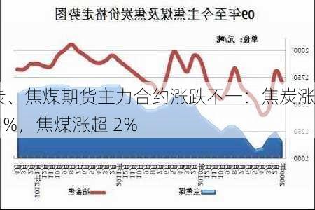 焦炭、焦煤期货主力合约涨跌不一：焦炭涨近 4%，焦煤涨超 2%