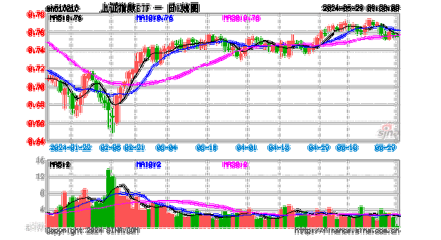 上证指数 6 月 13 日跌 0.28%，两市成交额达 7525 亿