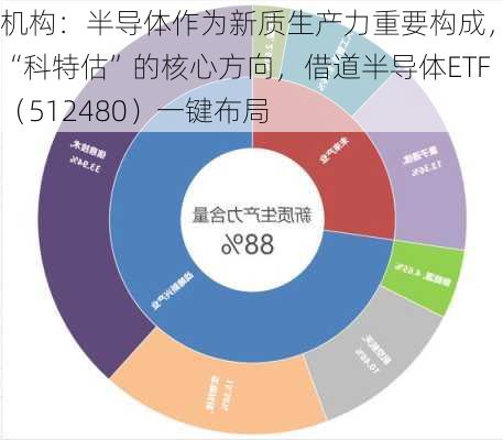 机构：半导体作为新质生产力重要构成，是“科特估”的核心方向，借道半导体ETF（512480）一键布局