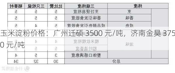 玉米淀粉价格：广州迁硕 3500 元/吨，济南金昊 3750 元/吨