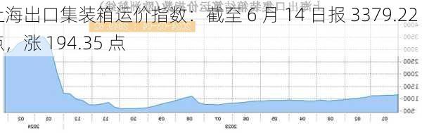 上海出口集装箱运价指数：截至 6 月 14 日报 3379.22 点，涨 194.35 点