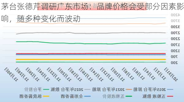 茅台张德芹调研广东市场：品牌价格会受部分因素影响，随多种变化而波动