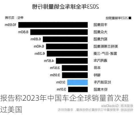 报告称2023年中国车企全球销量首次超过美国