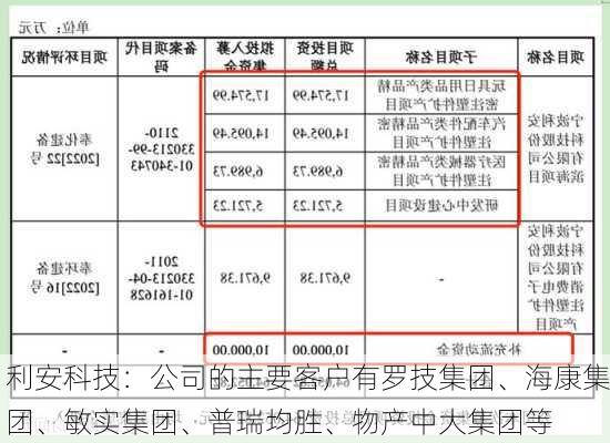 利安科技：公司的主要客户有罗技集团、海康集团、敏实集团、普瑞均胜、物产中大集团等