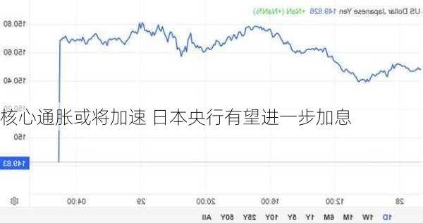 核心通胀或将加速 日本央行有望进一步加息