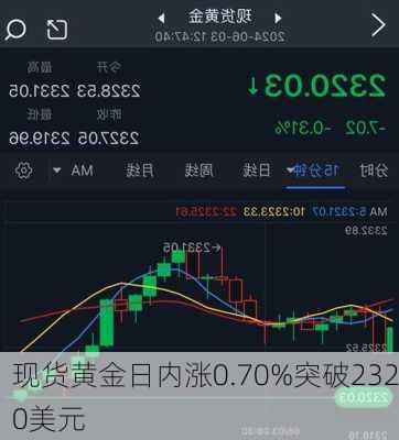 现货黄金日内涨0.70%突破2320美元