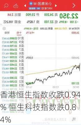 香港恒生指数收跌0.94% 恒生科技指数跌0.84%