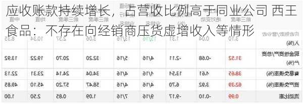应收账款持续增长，占营收比例高于同业公司 西王食品：不存在向经销商压货虚增收入等情形