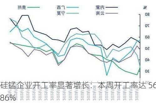 硅锰企业开工率显著增长：本周开工率达 56.86%