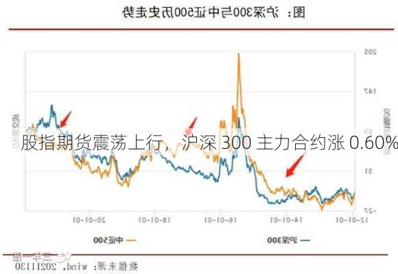 股指期货震荡上行，沪深 300 主力合约涨 0.60%