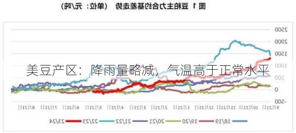 美豆产区：降雨量略减，气温高于正常水平