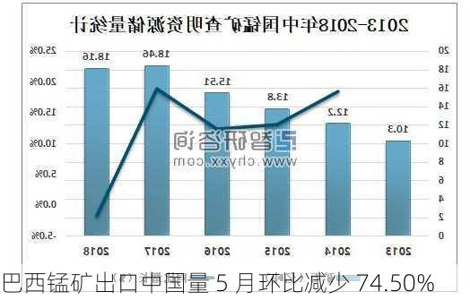 巴西锰矿出口中国量 5 月环比减少 74.50%