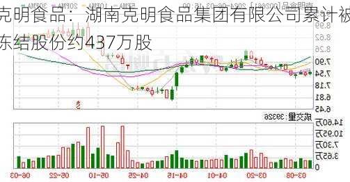 克明食品：湖南克明食品集团有限公司累计被冻结股份约437万股