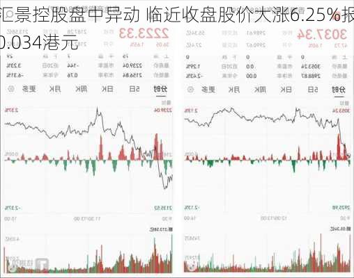 汇景控股盘中异动 临近收盘股价大涨6.25%报0.034港元