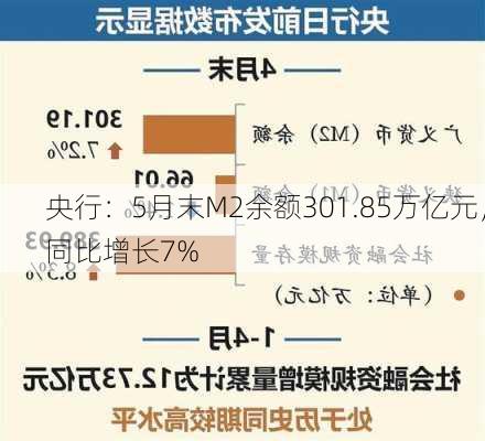 央行：5月末M2余额301.85万亿元，同比增长7%