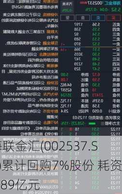 海联金汇(002537.SZ)累计回购7%股份 耗资4.89亿元