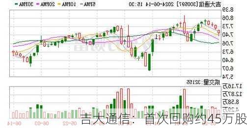 吉大通信：首次回购约45万股