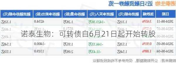 诺泰生物：可转债自6月21日起开始转股