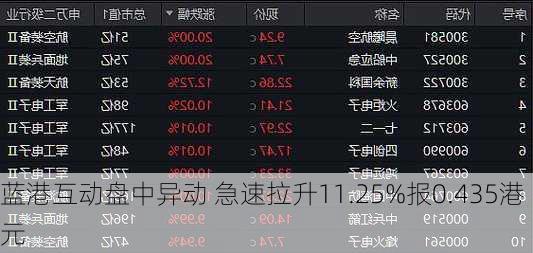 蓝港互动盘中异动 急速拉升11.25%报0.435港元