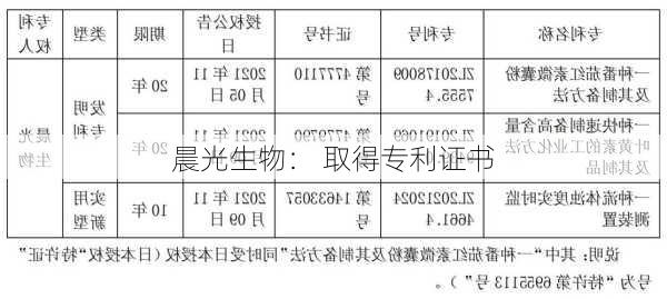 晨光生物： 取得专利证书