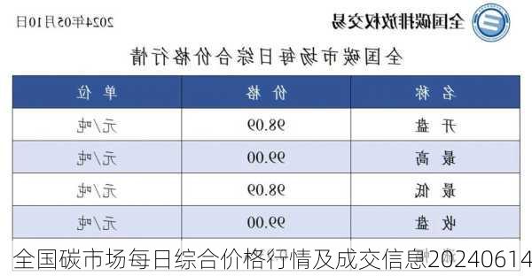 全国碳市场每日综合价格行情及成交信息20240614