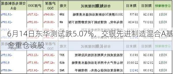 6月14日东华测试跌5.07%，交银先进制造混合A基金重仓该股