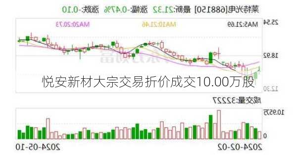 悦安新材大宗交易折价成交10.00万股