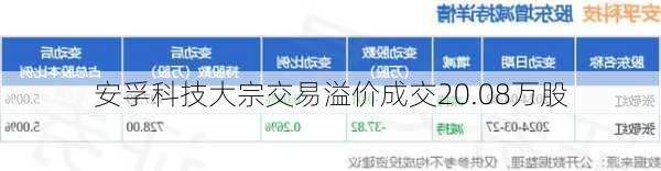 安孚科技大宗交易溢价成交20.08万股