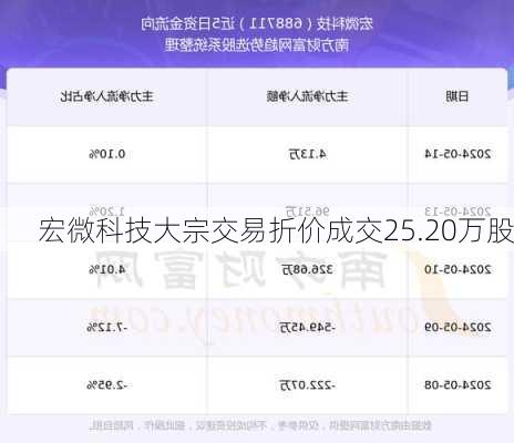 宏微科技大宗交易折价成交25.20万股